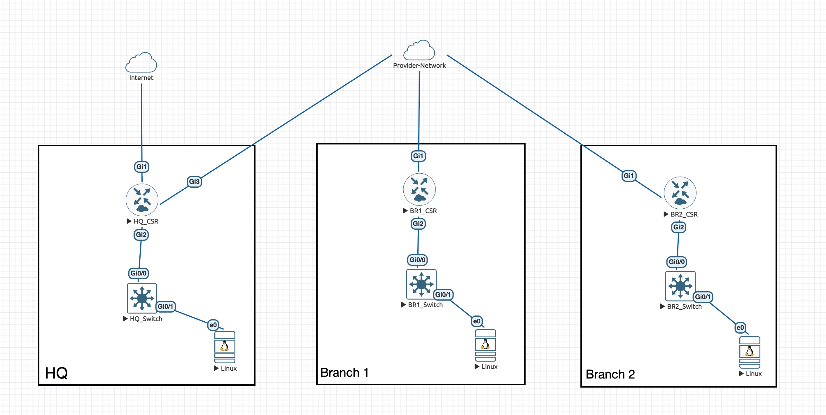 EVE-NG topology: HQ, Branch 1, and Branch 2 sites connected via a provider network cloud with OSPF running between all three CSR routers